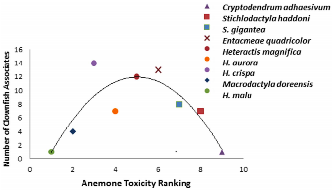 Anemone toxicity ranking.png